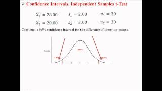 Confidence Intervals for Independent Samples tTest [upl. by Bast213]