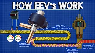 How EEV works  Electronic Expansion Valve working principle HVAC Basics [upl. by Aliekahs]