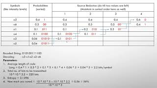 7 Huffman Coding Easy Example  Image Compression  Digital Image Processing [upl. by Ahsinna900]