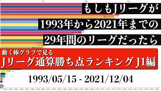 Jリーグ29年間の歴史上 最も多く勝ち点を稼いだチームは？？？総合順位がついに判明【通算勝ち点ランキング J1編】2022年版 Bar chart race [upl. by Eseilana616]